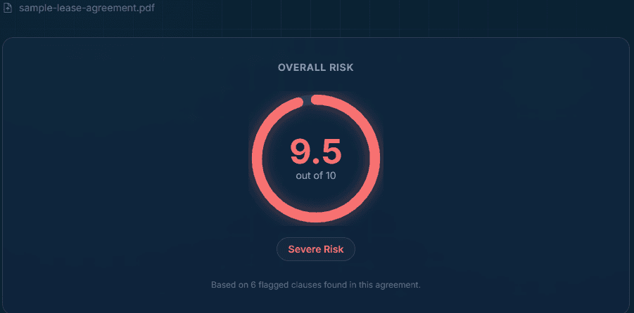 LeaseShield risk score result showing 9.5 out of 10, rated Severe Risk, based on 6 flagged clauses