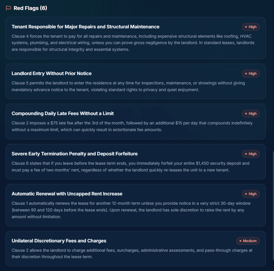 LeaseShield red flags list showing six flagged lease clauses with severity badges, including uncapped late fees, no-notice entry, and a harsh early termination penalty